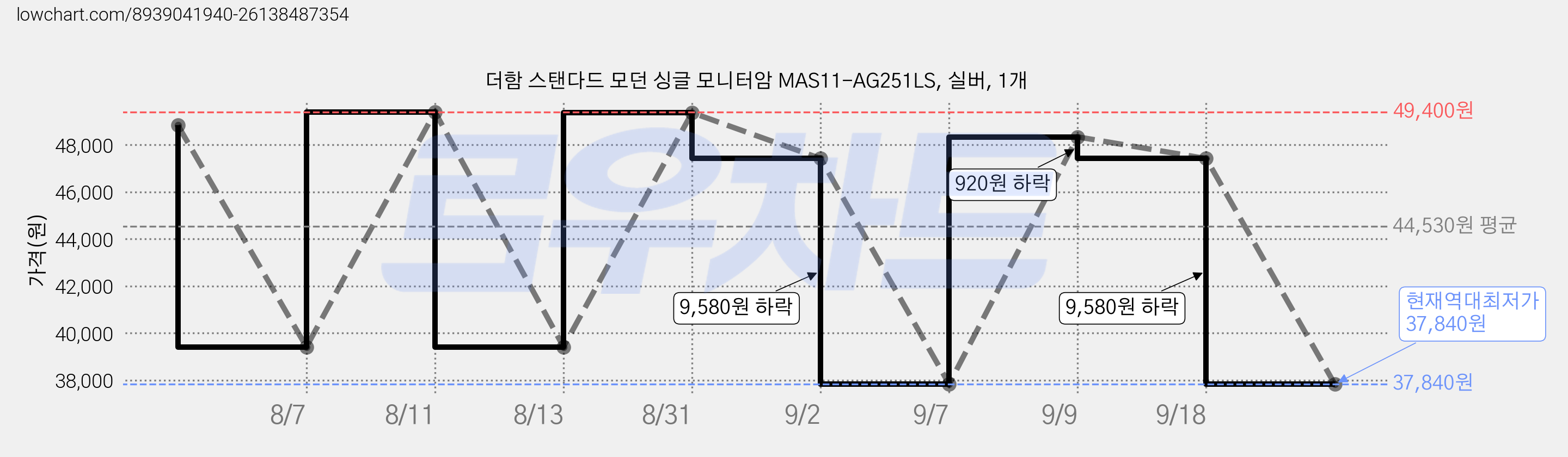 더함 스탠다드 모던 싱글 모니터암 MAS11-AG251LS, 실버, 1개 가격 변동 차트, 현재가 37,840원, 역대최저가