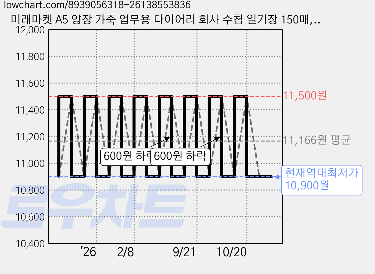 미래마켓 A5 양장 가죽 업무용 다이어리 회사 수첩 일기장 150매, 블랙, 1개 가격 변동 차트, 현재가 10,900원, 역대최저가