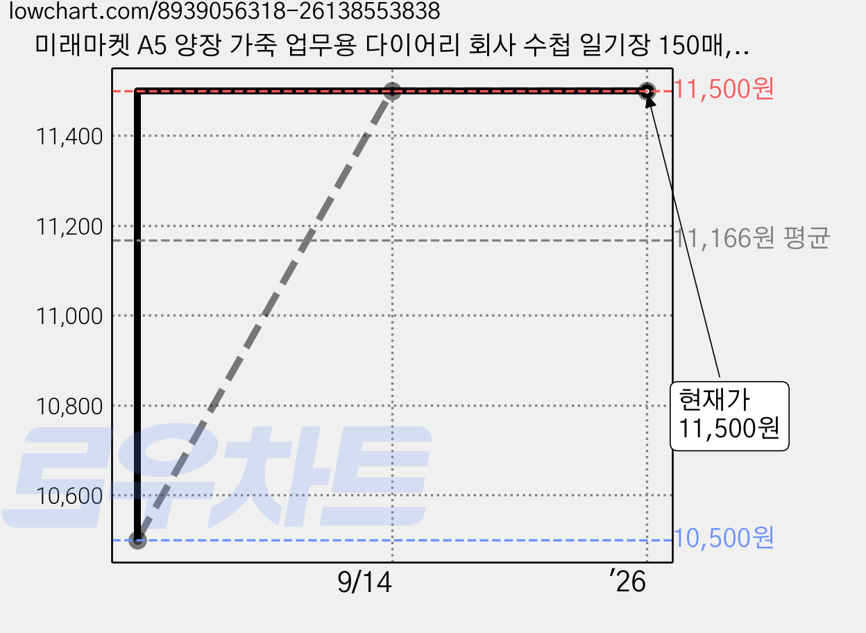 미래마켓 A5 양장 가죽 업무용 다이어리 회사 수첩 일기장 150매, 브라운, 1개 가격 변동 차트, 현재가 11,500원, 관측 최저가 10,500원