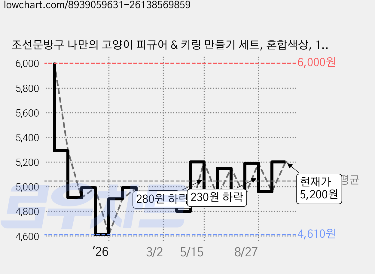 조선문방구 나만의 고양이 피규어 & 키링 만들기 세트, 혼합색상, 1개 가격 변동 차트, 현재가 5,140원, 관측 최저가 4,610원