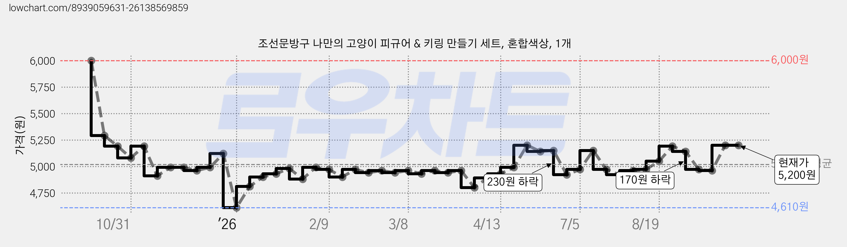 조선문방구 나만의 고양이 피규어 & 키링 만들기 세트, 혼합색상, 1개 가격 변동 차트, 현재가 5,140원, 관측 최저가 4,610원