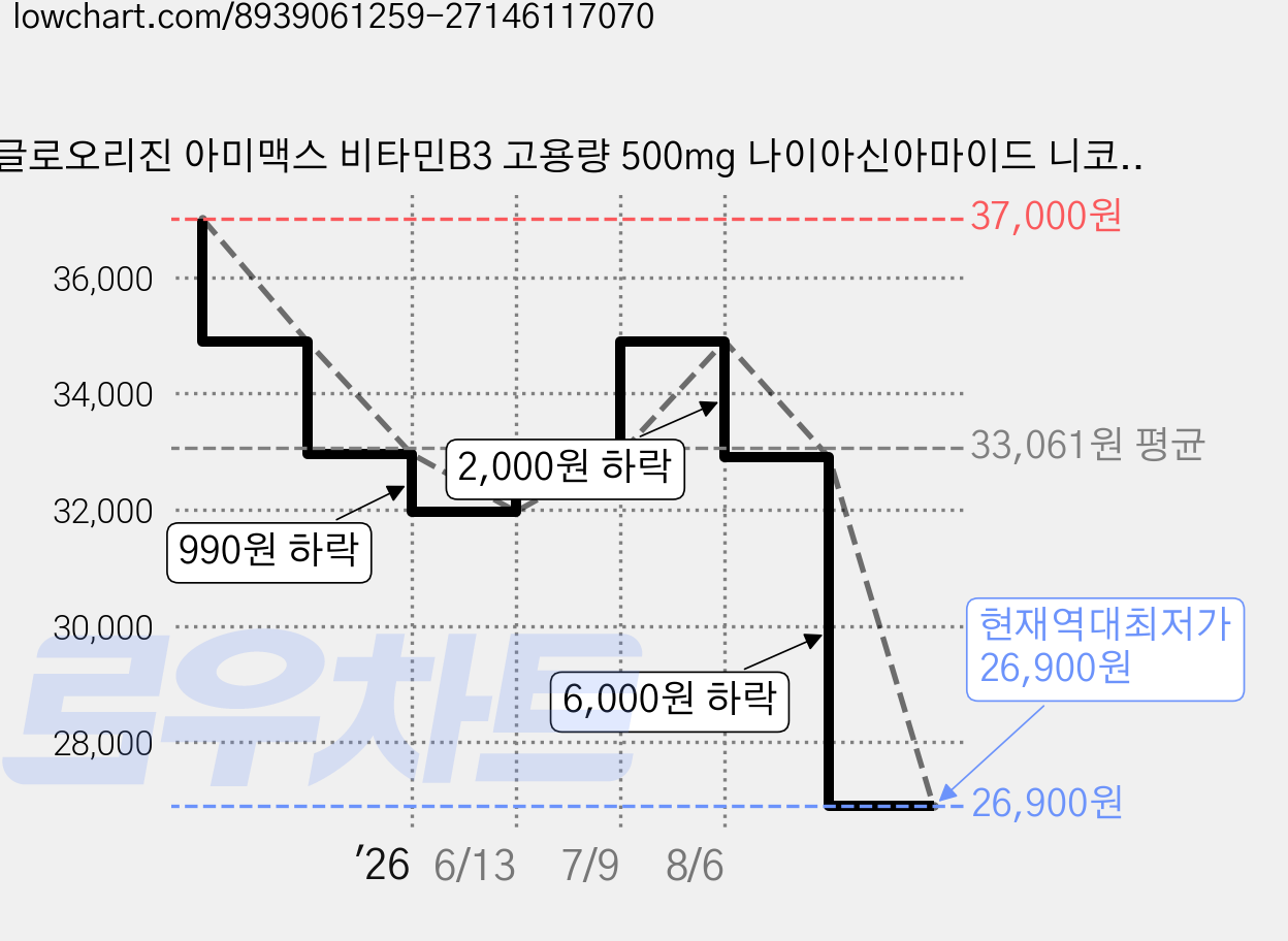 글로오리진 아미맥스 비타민B3 고용량 500mg 나이아신아마이드 니코틴산아미드, 1박스, 100정 가격 변동 차트, 현재가 26,900원, 역대최저가