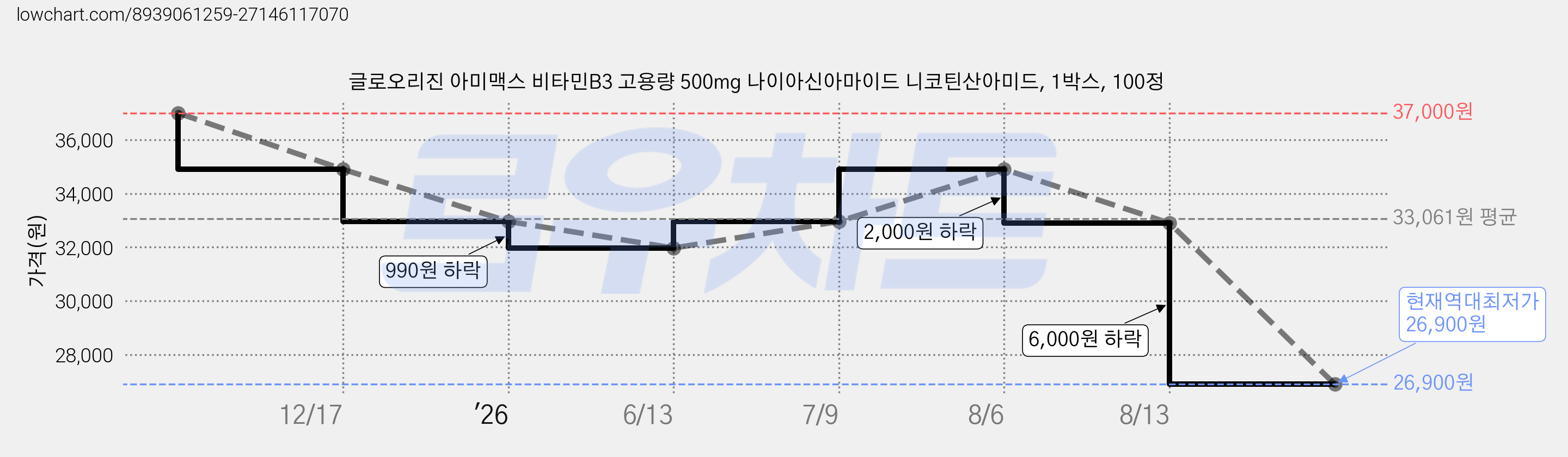글로오리진 아미맥스 비타민B3 고용량 500mg 나이아신아마이드 니코틴산아미드, 1박스, 100정 가격 변동 차트, 현재가 26,900원, 역대최저가