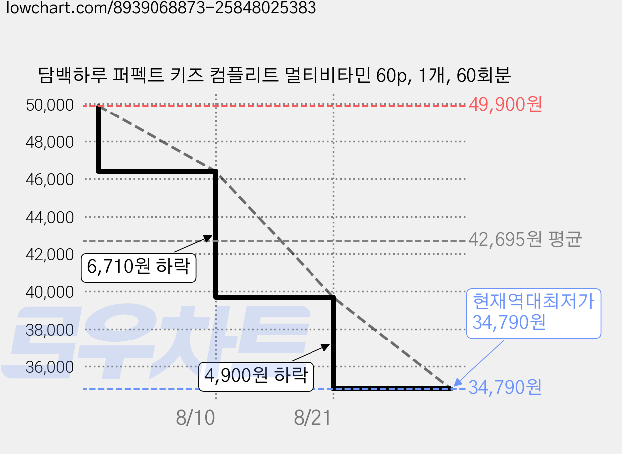 담백하루 퍼펙트 키즈 컴플리트 멀티비타민 60p, 1개, 60회분 가격 변동 차트, 현재가 34,790원, 역대최저가