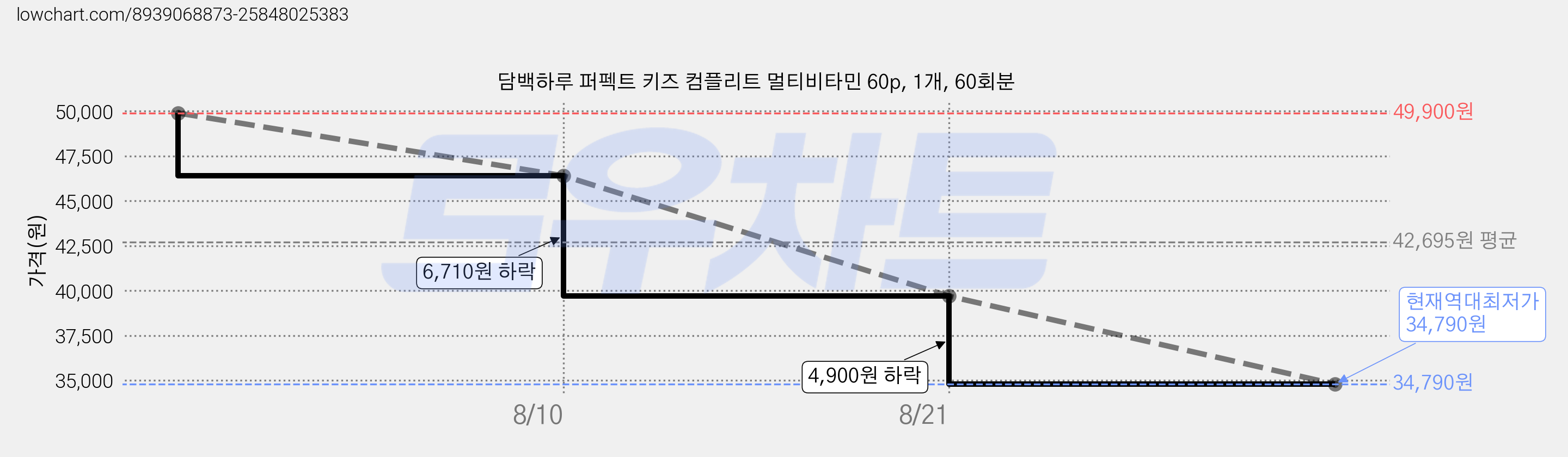 담백하루 퍼펙트 키즈 컴플리트 멀티비타민 60p, 1개, 60회분 가격 변동 차트, 현재가 34,790원, 역대최저가