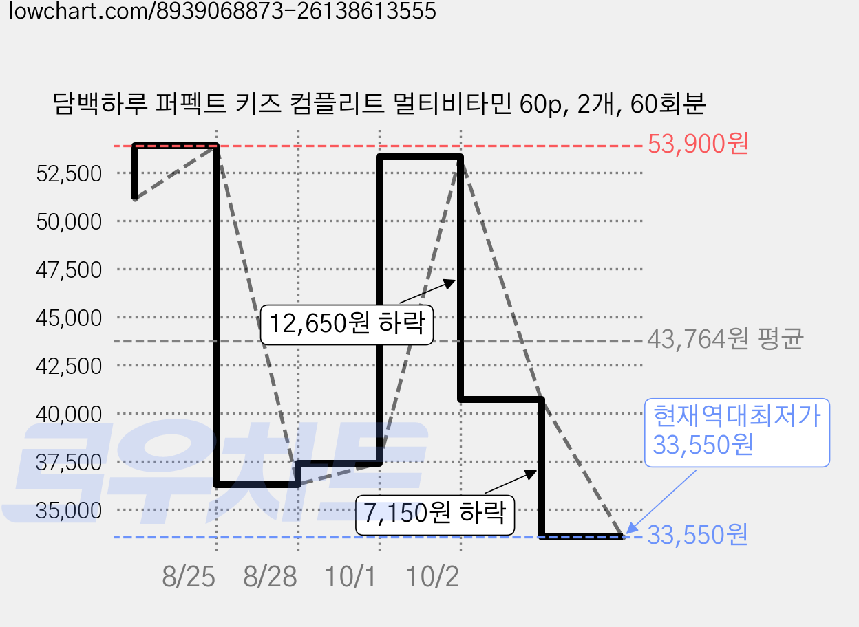 담백하루 퍼펙트 키즈 컴플리트 멀티비타민 60p, 2개, 60회분 가격 변동 차트, 현재가 33,550원, 역대최저가