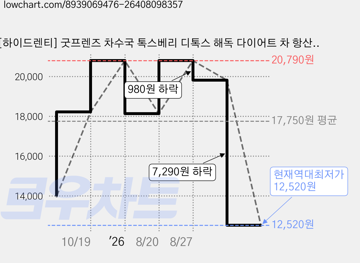 [하이드렌티] 굿프렌즈 차수국 톡스베리 디톡스 해독 다이어트 차 항산화 무설탕, 2.5g, 1개, 14개입 가격 변동 차트, 현재가 12,520원, 역대최저가