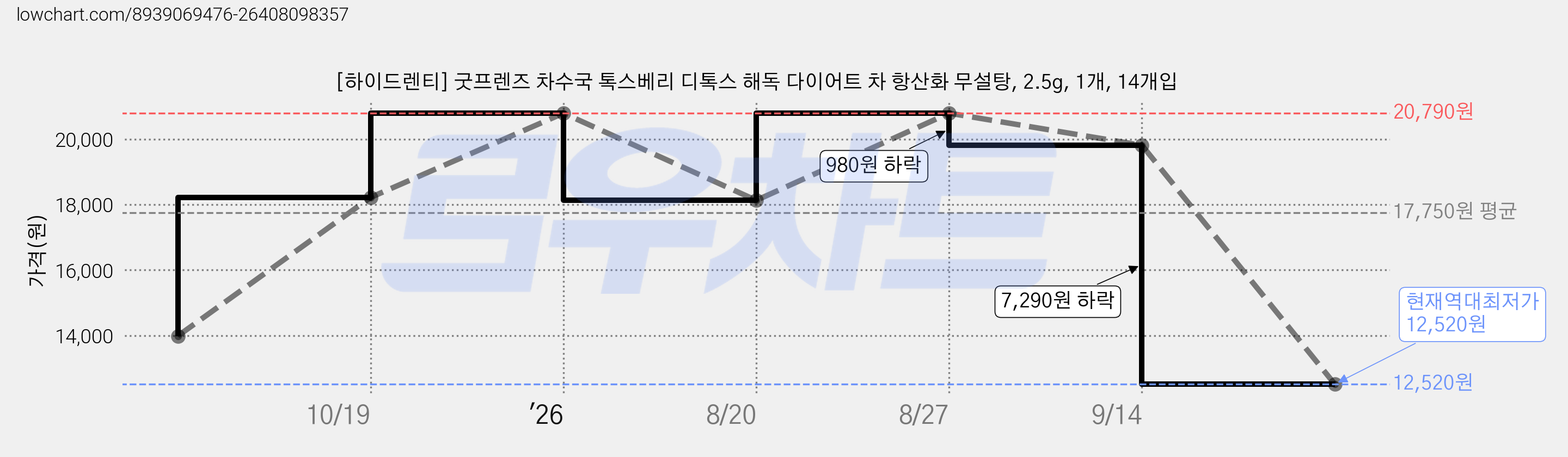 [하이드렌티] 굿프렌즈 차수국 톡스베리 디톡스 해독 다이어트 차 항산화 무설탕, 2.5g, 1개, 14개입 가격 변동 차트, 현재가 12,520원, 역대최저가