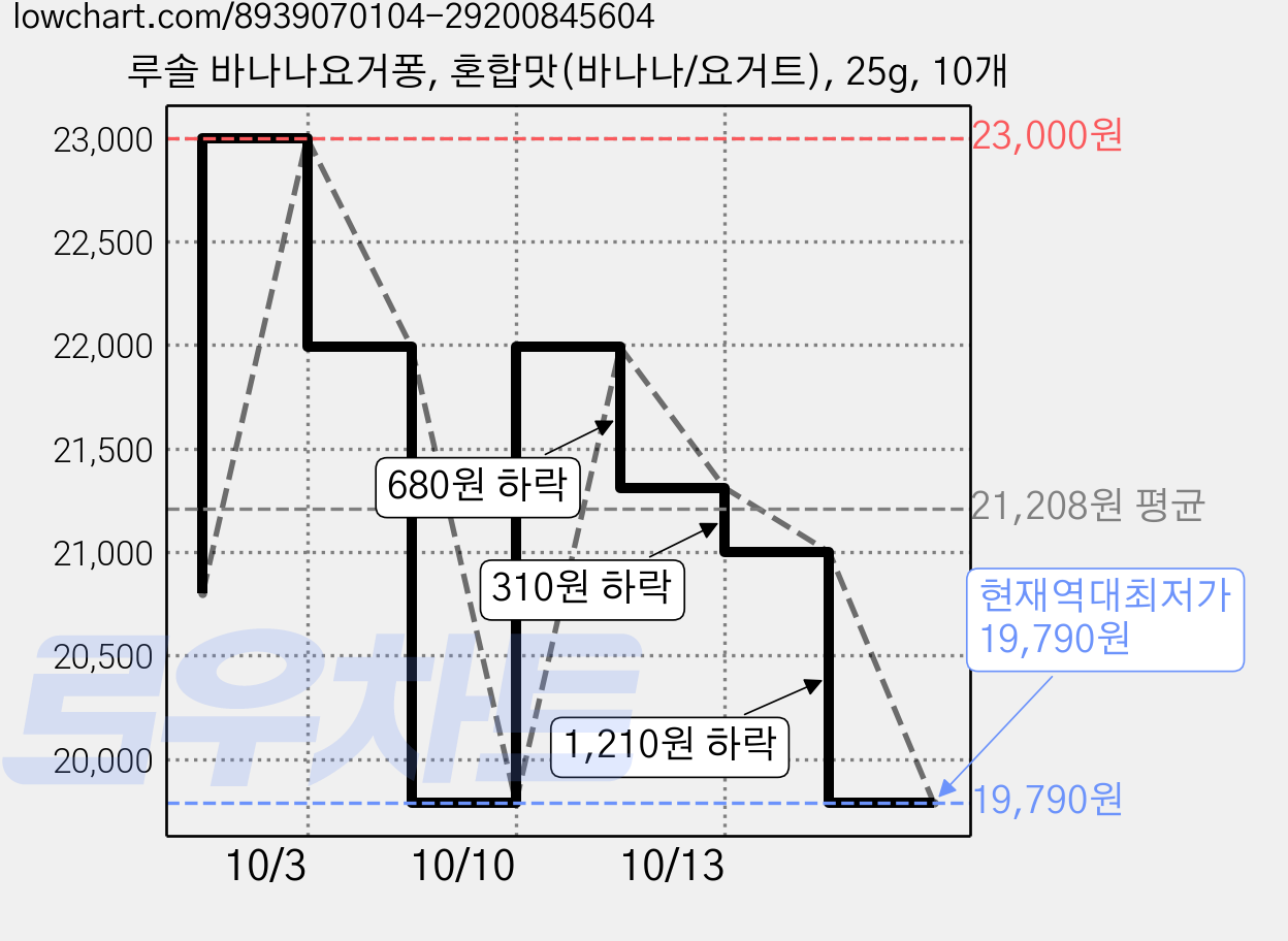 루솔 바나나요거퐁, 혼합맛(바나나/요거트), 25g, 10개 가격 변동 차트, 현재가 19,790원, 역대최저가