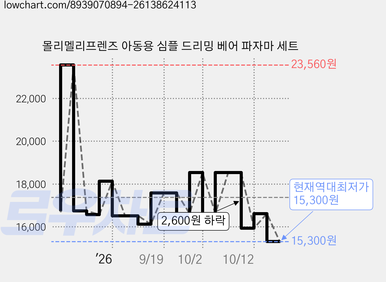 몰리멜리프렌즈 아동용 심플 드리밍 베어 파자마 세트 가격 변동 차트, 현재가 15,300원, 역대최저가