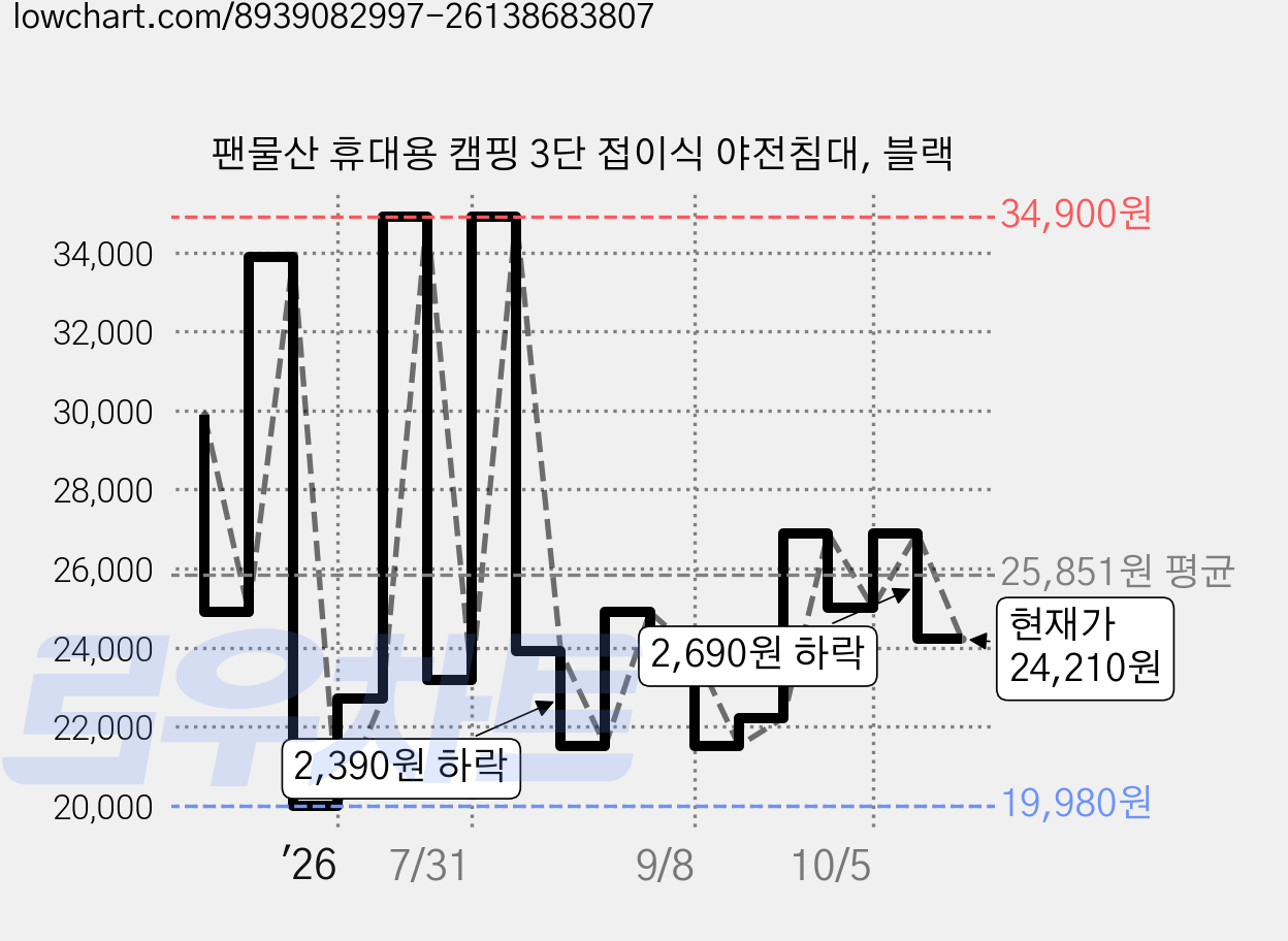 팬물산 휴대용 캠핑 3단 접이식 야전침대, 블랙 가격 변동 차트, 현재가 24,210원, 관측 최저가 19,980원