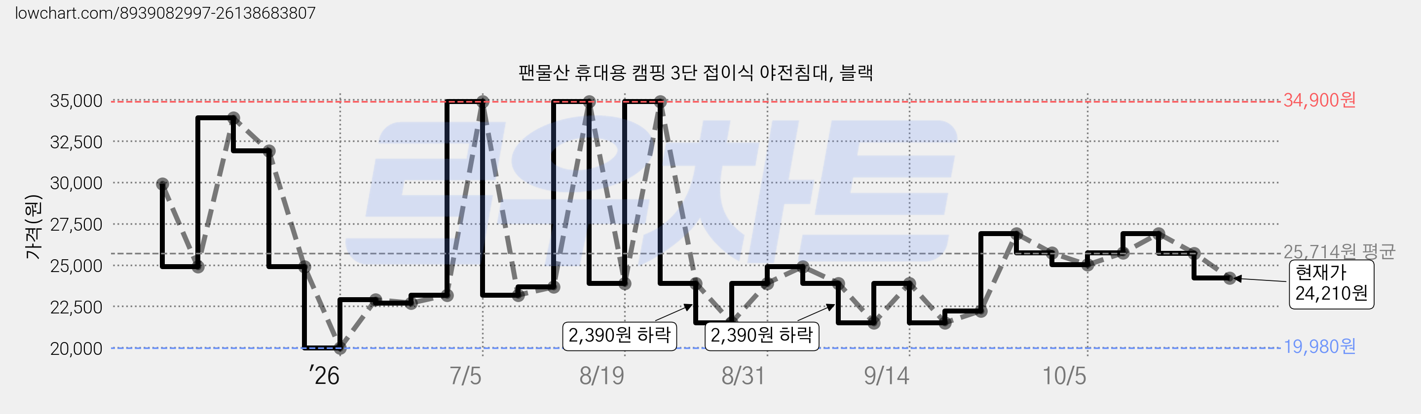 팬물산 휴대용 캠핑 3단 접이식 야전침대, 블랙 가격 변동 차트, 현재가 24,210원, 관측 최저가 19,980원