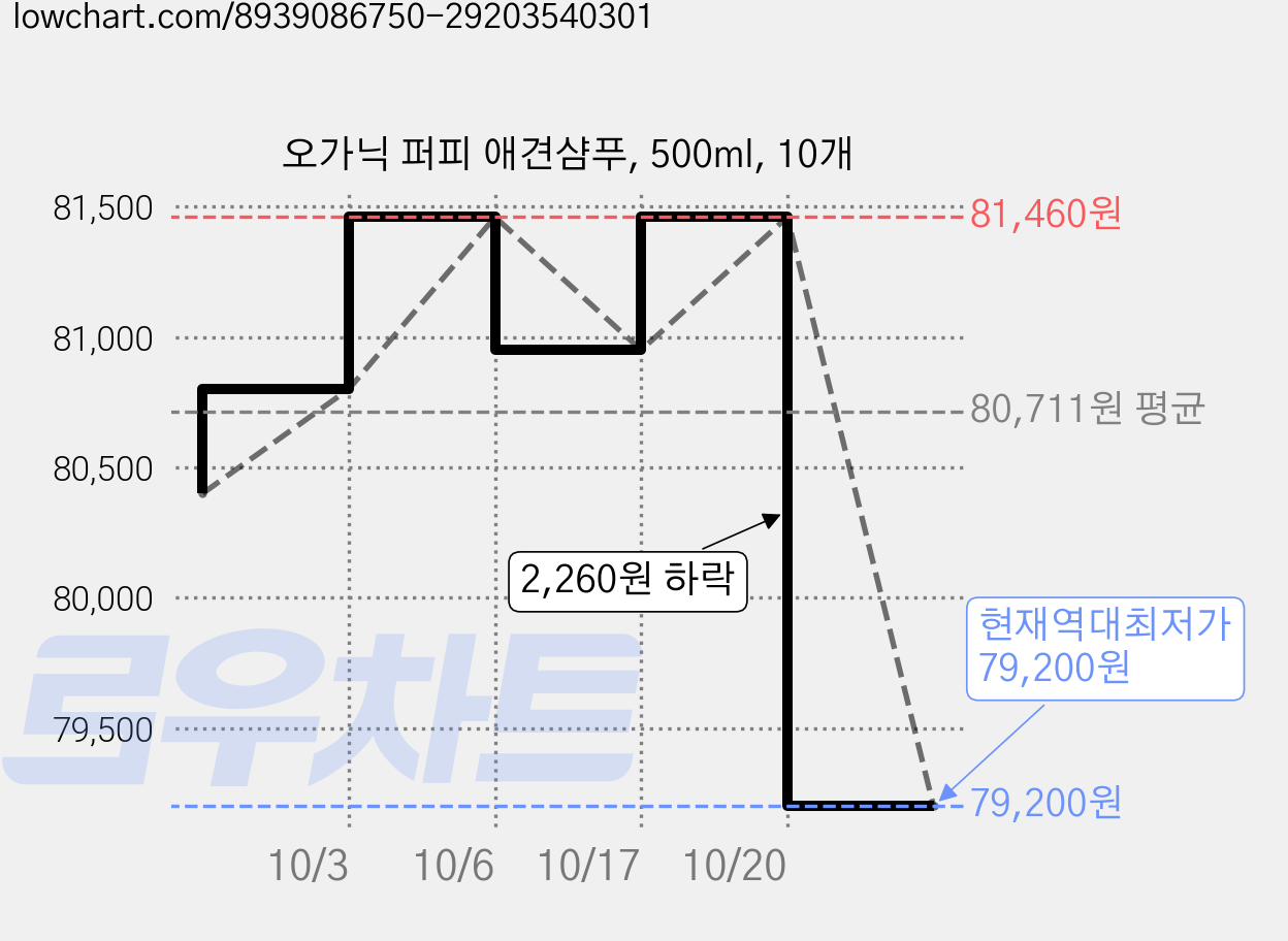 오가닉 퍼피 애견샴푸, 500ml, 10개 가격 변동 차트, 현재가 79,200원, 역대최저가