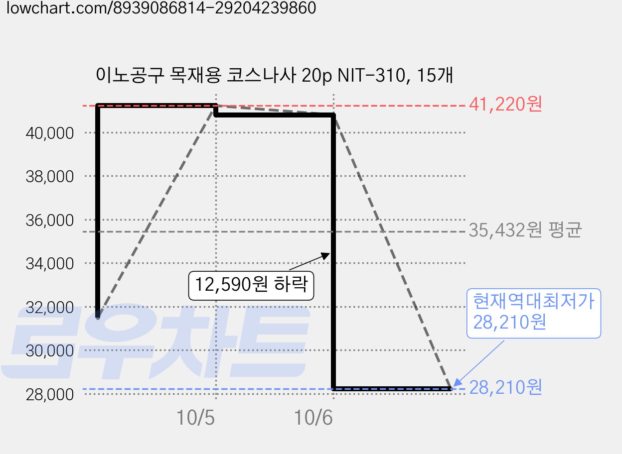이노공구 목재용 코스나사 20p NIT-310, 15개 가격 변동 차트, 현재가 28,210원, 역대최저가