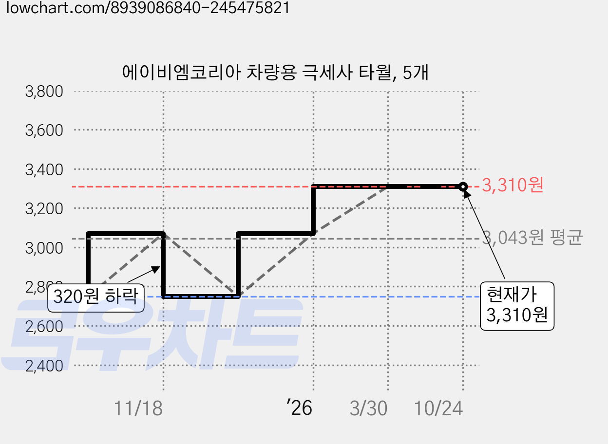에이비엠코리아 차량용 극세사 타월, 5개 가격 변동 차트, 현재가 3,310원, 관측 최저가 2,750원