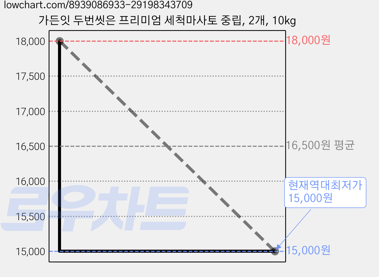 가든잇 두번씻은 프리미엄 세척마사토 중립, 2개, 10kg 가격 변동 차트, 현재가 15,000원, 역대최저가