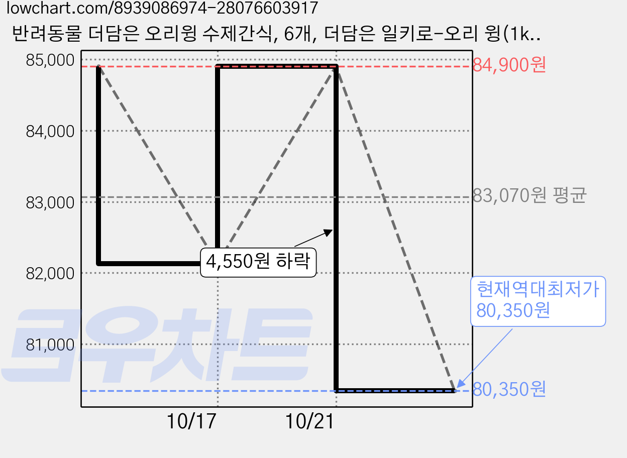 반려동물 더담은 오리윙 수제간식, 6개, 더담은 일키로-오리 윙(1kg), 1kg 가격 변동 차트, 현재가 80,350원, 역대최저가