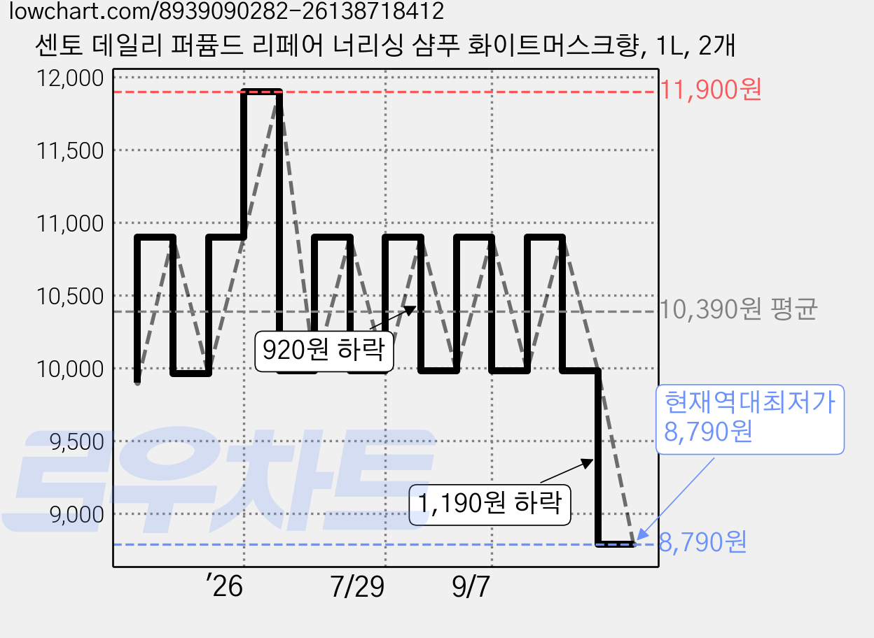 센토 데일리 퍼퓸드 리페어 너리싱 샴푸 화이트머스크향, 1L, 2개 가격 변동 차트, 현재가 8,790원, 역대최저가