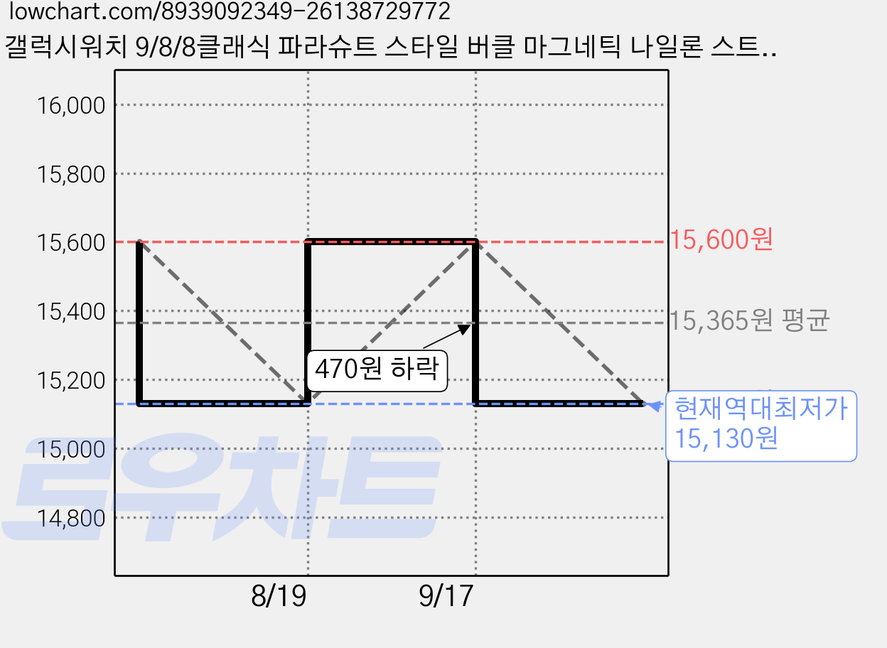 갤럭시워치 9/8/8클래식 파라슈트 스타일 버클 마그네틱 나일론 스트랩 밴드 시계줄 40mm/44mm/클래식 46mm, 미드나이트블루, 1개 가격 변동 차트, 현재가 15,130원, 역대최저가
