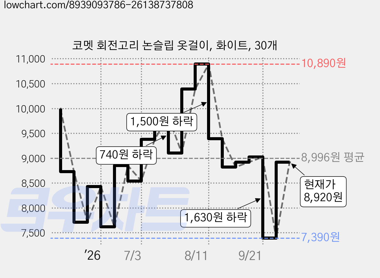 코멧 회전고리 논슬립 옷걸이, 화이트, 30개 가격 변동 차트, 현재가 8,920원, 관측 최저가 7,390원