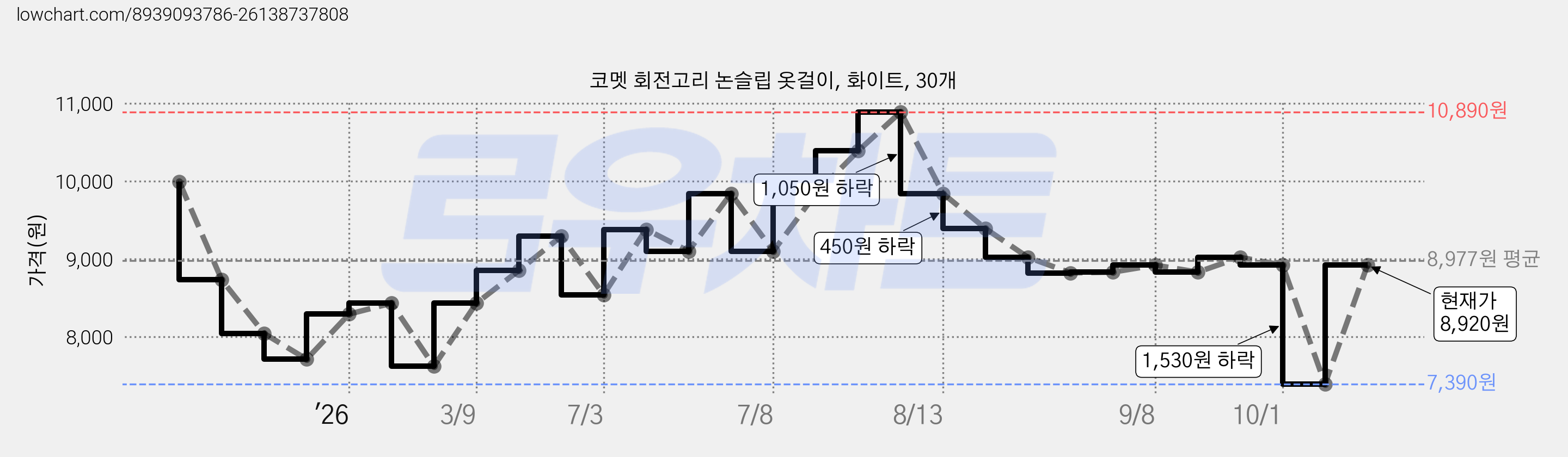 코멧 회전고리 논슬립 옷걸이, 화이트, 30개 가격 변동 차트, 현재가 8,920원, 관측 최저가 7,390원