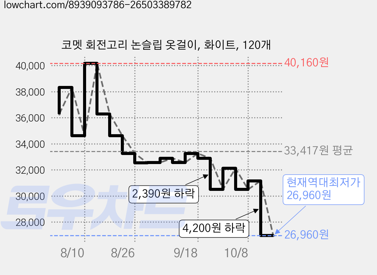 코멧 회전고리 논슬립 옷걸이, 화이트, 120개 가격 변동 차트, 현재가 26,960원, 역대최저가