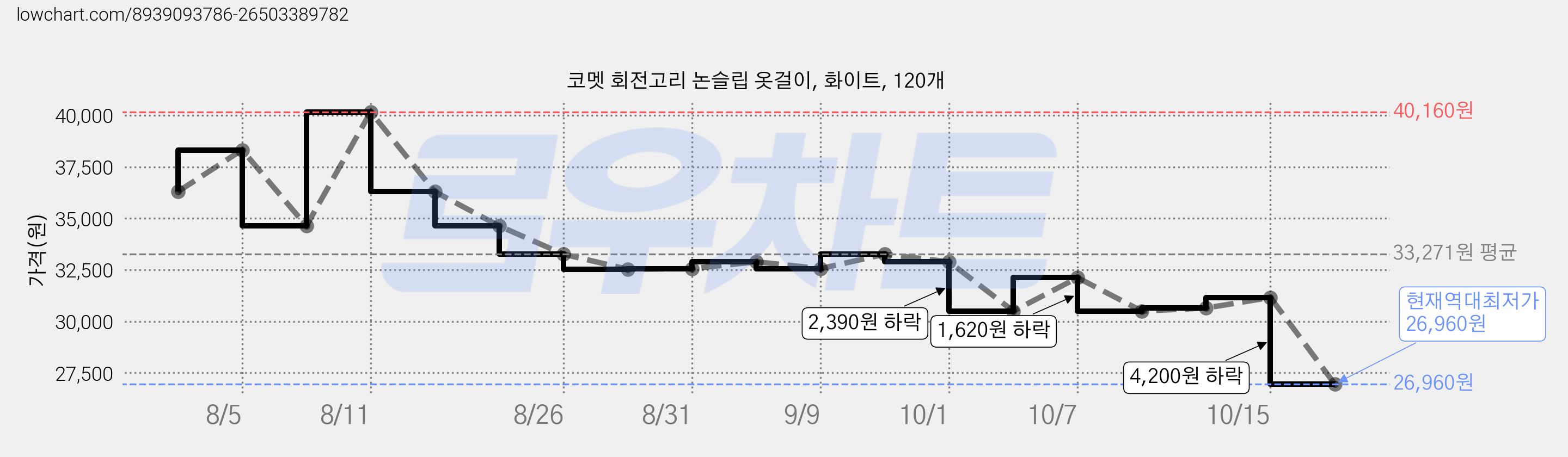 코멧 회전고리 논슬립 옷걸이, 화이트, 120개 가격 변동 차트, 현재가 26,960원, 역대최저가