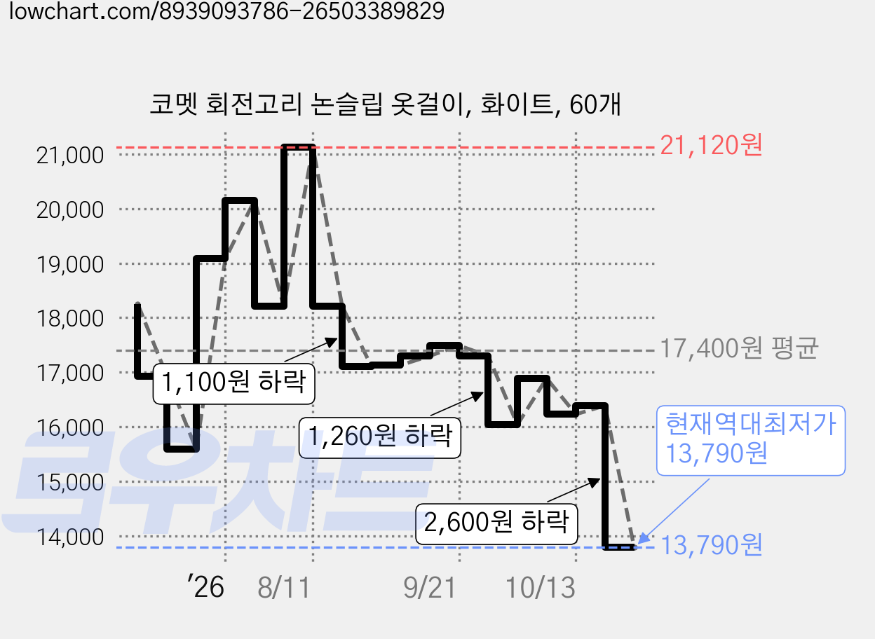 코멧 회전고리 논슬립 옷걸이, 화이트, 60개 가격 변동 차트, 현재가 13,790원, 역대최저가