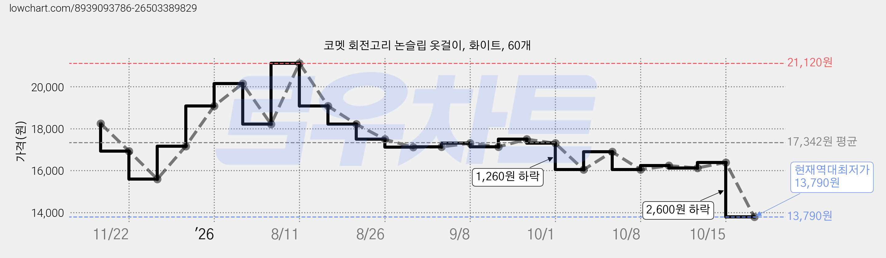 코멧 회전고리 논슬립 옷걸이, 화이트, 60개 가격 변동 차트, 현재가 13,790원, 역대최저가