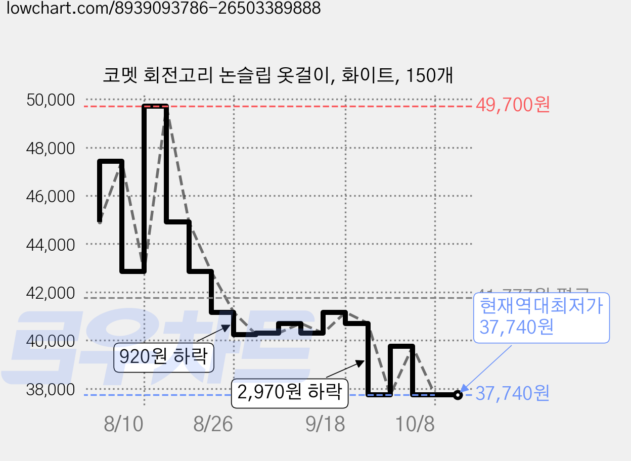 코멧 회전고리 논슬립 옷걸이, 화이트, 150개 가격 변동 차트, 현재가 37,740원, 역대최저가