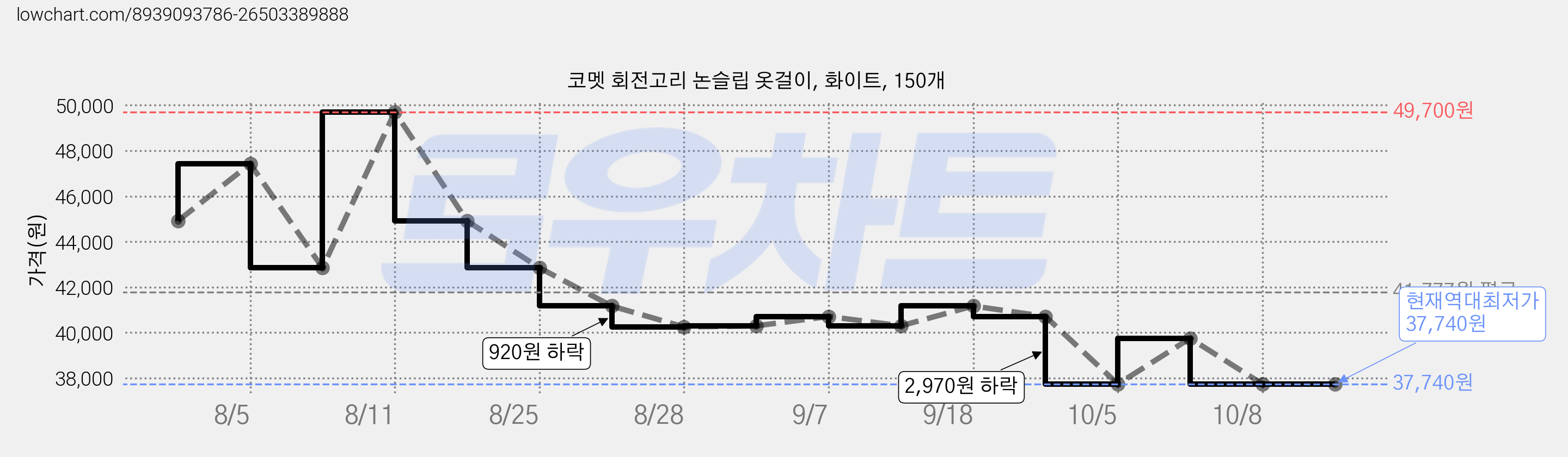 코멧 회전고리 논슬립 옷걸이, 화이트, 150개 가격 변동 차트, 현재가 37,740원, 역대최저가