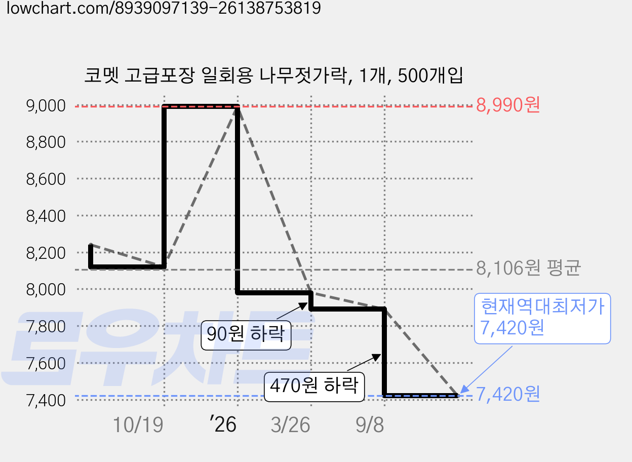 코멧 고급포장 일회용 나무젓가락, 1개, 500개입 가격 변동 차트, 현재가 7,420원, 역대최저가