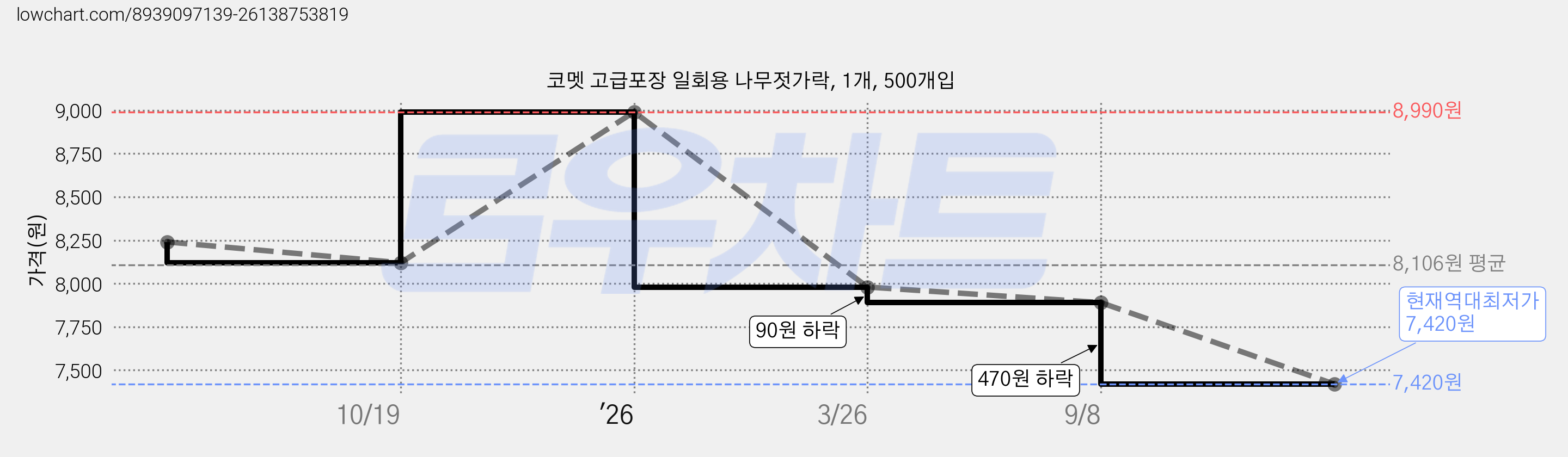 코멧 고급포장 일회용 나무젓가락, 1개, 500개입 가격 변동 차트, 현재가 7,420원, 역대최저가