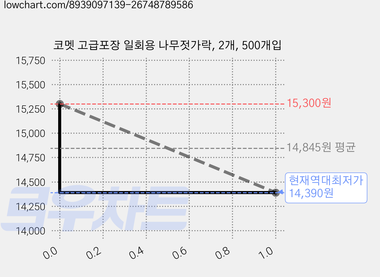 코멧 고급포장 일회용 나무젓가락, 2개, 500개입 가격 변동 차트, 현재가 14,390원, 역대최저가