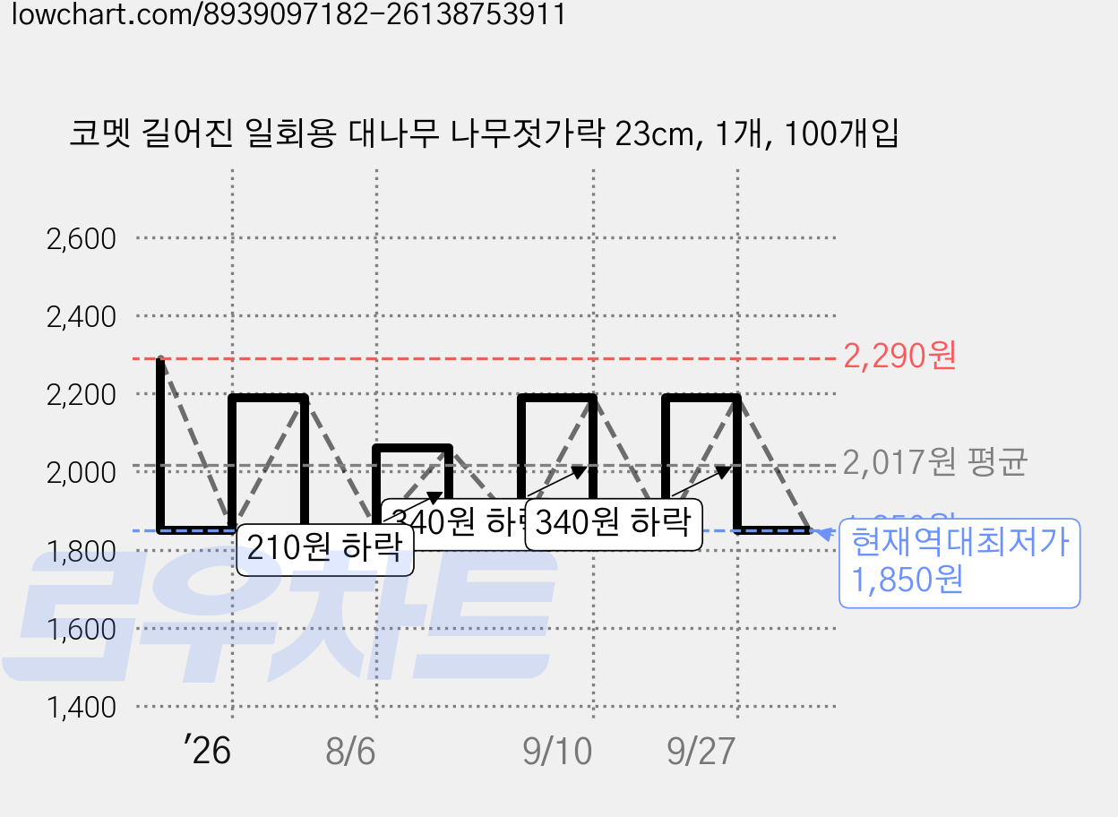 코멧 길어진 일회용 대나무 나무젓가락 23cm, 1개, 100개입 가격 변동 차트, 현재가 1,850원, 역대최저가