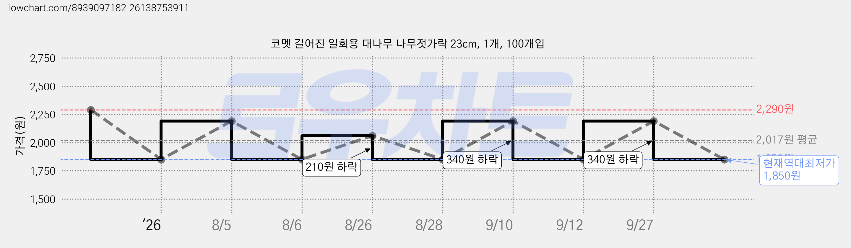 코멧 길어진 일회용 대나무 나무젓가락 23cm, 1개, 100개입 가격 변동 차트, 현재가 1,850원, 역대최저가
