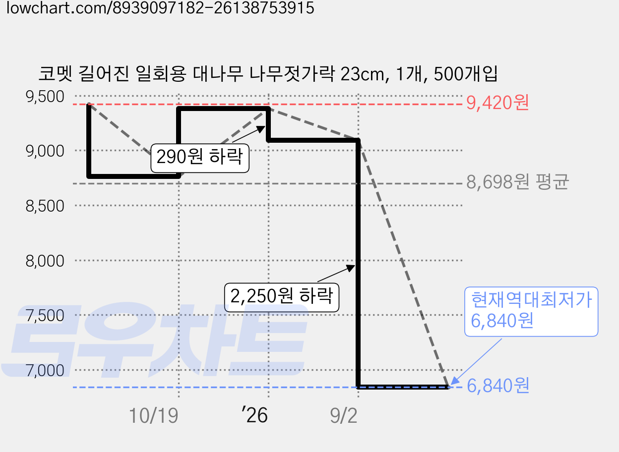 코멧 길어진 일회용 대나무 나무젓가락 23cm, 1개, 500개입 가격 변동 차트, 현재가 6,840원, 역대최저가