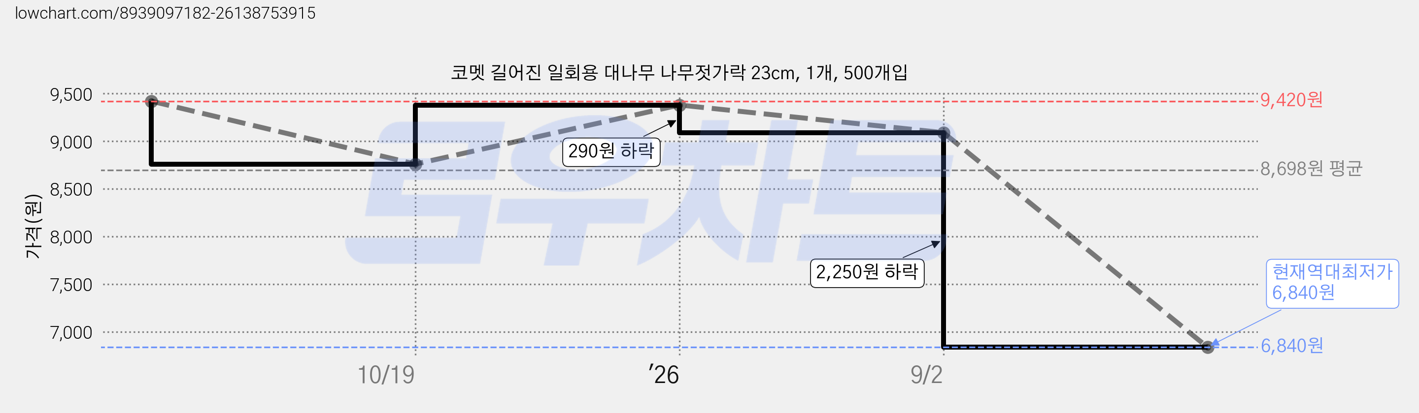 코멧 길어진 일회용 대나무 나무젓가락 23cm, 1개, 500개입 가격 변동 차트, 현재가 6,840원, 역대최저가