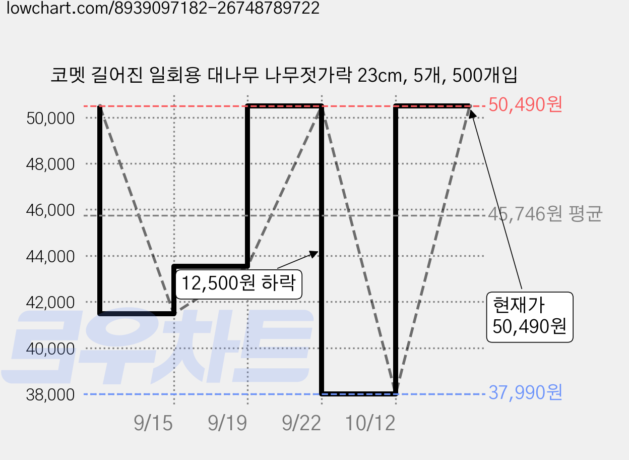 코멧 길어진 일회용 대나무 나무젓가락 23cm, 5개, 500개입 가격 변동 차트, 현재가 50,490원, 관측 최저가 37,990원