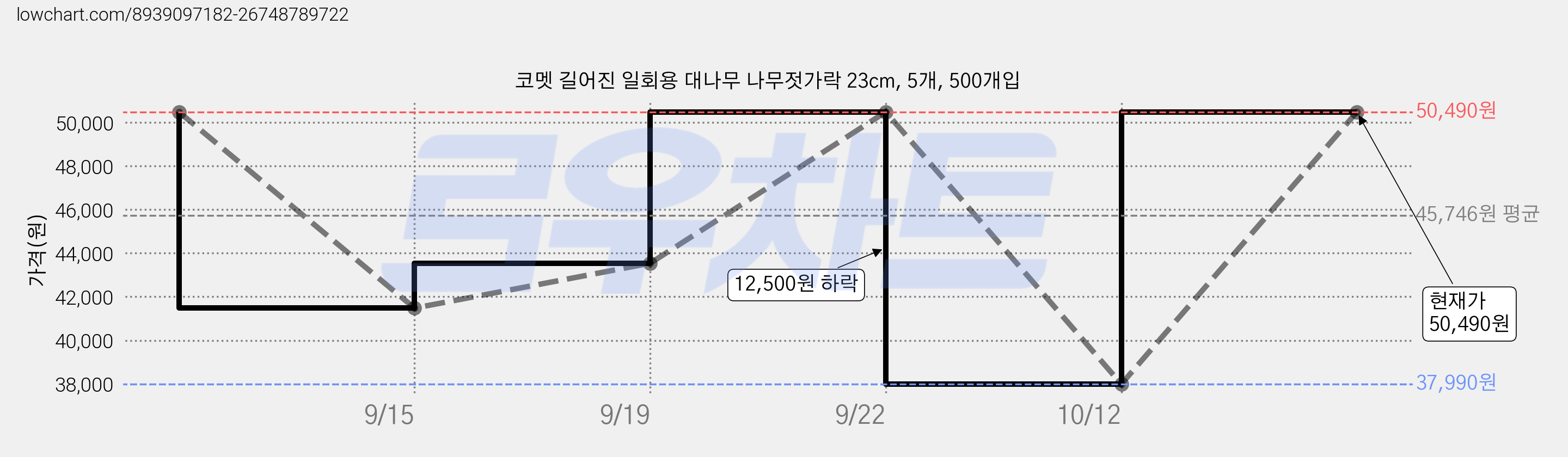 코멧 길어진 일회용 대나무 나무젓가락 23cm, 5개, 500개입 가격 변동 차트, 현재가 50,490원, 관측 최저가 37,990원