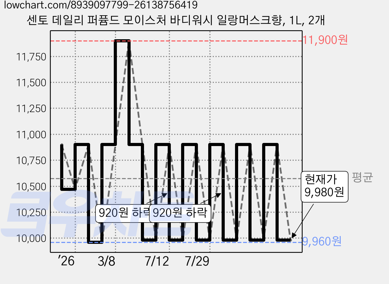센토 데일리 퍼퓸드 모이스처 바디워시 일랑머스크향, 1L, 2개 가격 변동 차트, 현재가 9,980원, 관측 최저가 9,900원