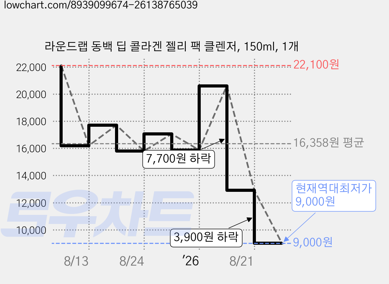 라운드랩 동백 딥 콜라겐 젤리 팩 클렌저, 150ml, 1개 가격 변동 차트, 현재가 9,000원, 역대최저가