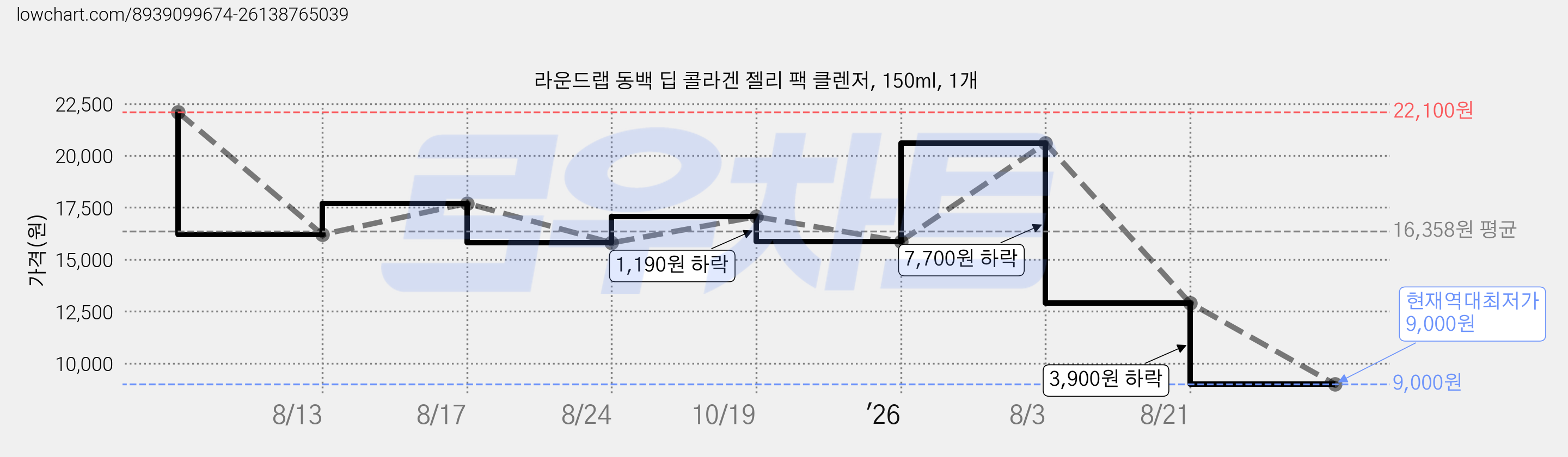 라운드랩 동백 딥 콜라겐 젤리 팩 클렌저, 150ml, 1개 가격 변동 차트, 현재가 9,000원, 역대최저가