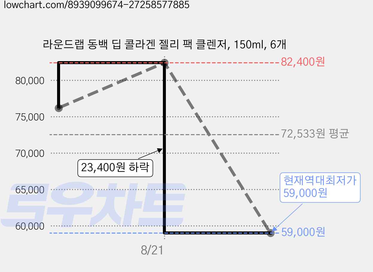 라운드랩 동백 딥 콜라겐 젤리 팩 클렌저, 150ml, 6개 가격 변동 차트, 현재가 59,000원, 역대최저가
