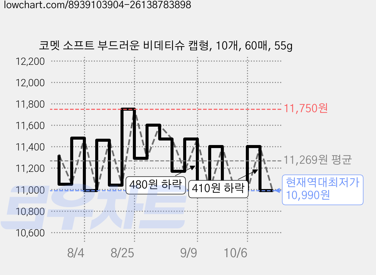 코멧 소프트 부드러운 비데티슈 캡형, 10개, 60매, 55g 가격 변동 차트, 현재가 10,990원, 역대최저가