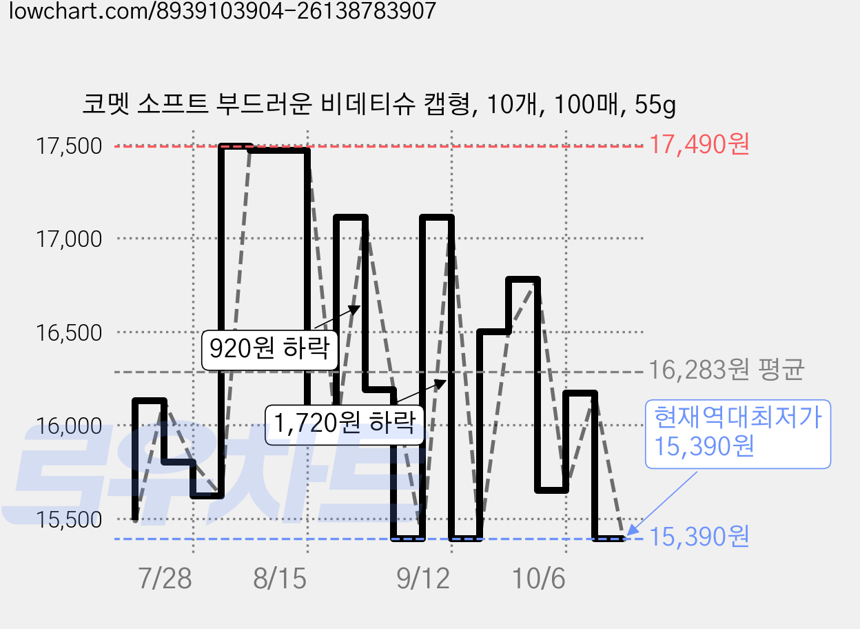 코멧 소프트 부드러운 비데티슈 캡형, 10개, 100매, 55g 가격 변동 차트, 현재가 15,390원, 역대최저가
