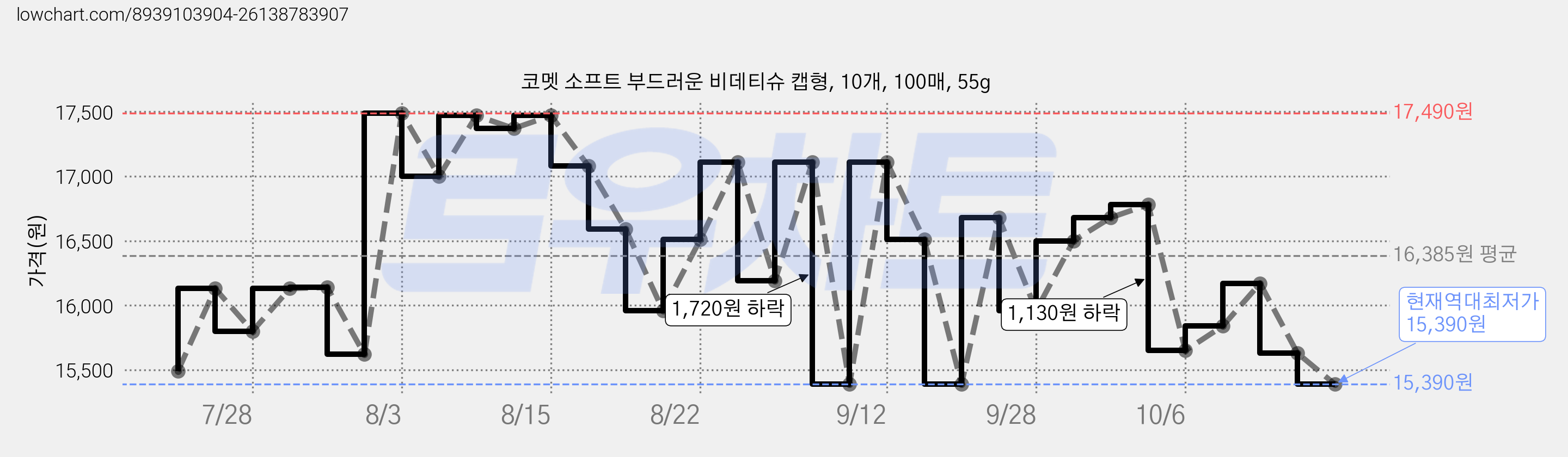 코멧 소프트 부드러운 비데티슈 캡형, 10개, 100매, 55g 가격 변동 차트, 현재가 15,390원, 역대최저가