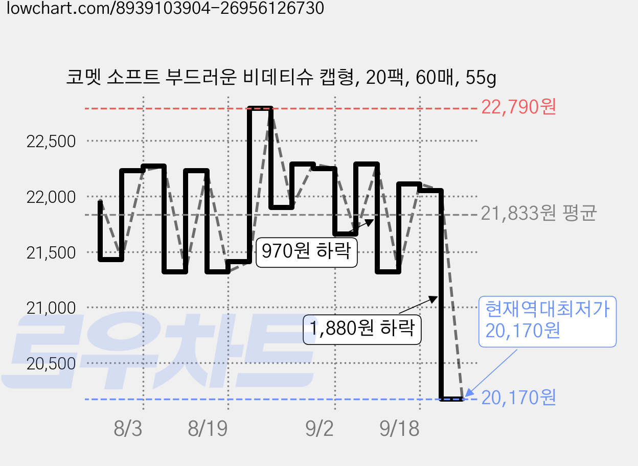 코멧 소프트 부드러운 비데티슈 캡형, 20팩, 60매, 55g 가격 변동 차트, 현재가 20,170원, 역대최저가