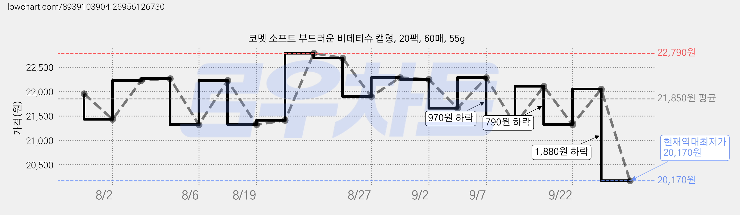 코멧 소프트 부드러운 비데티슈 캡형, 20팩, 60매, 55g 가격 변동 차트, 현재가 20,170원, 역대최저가