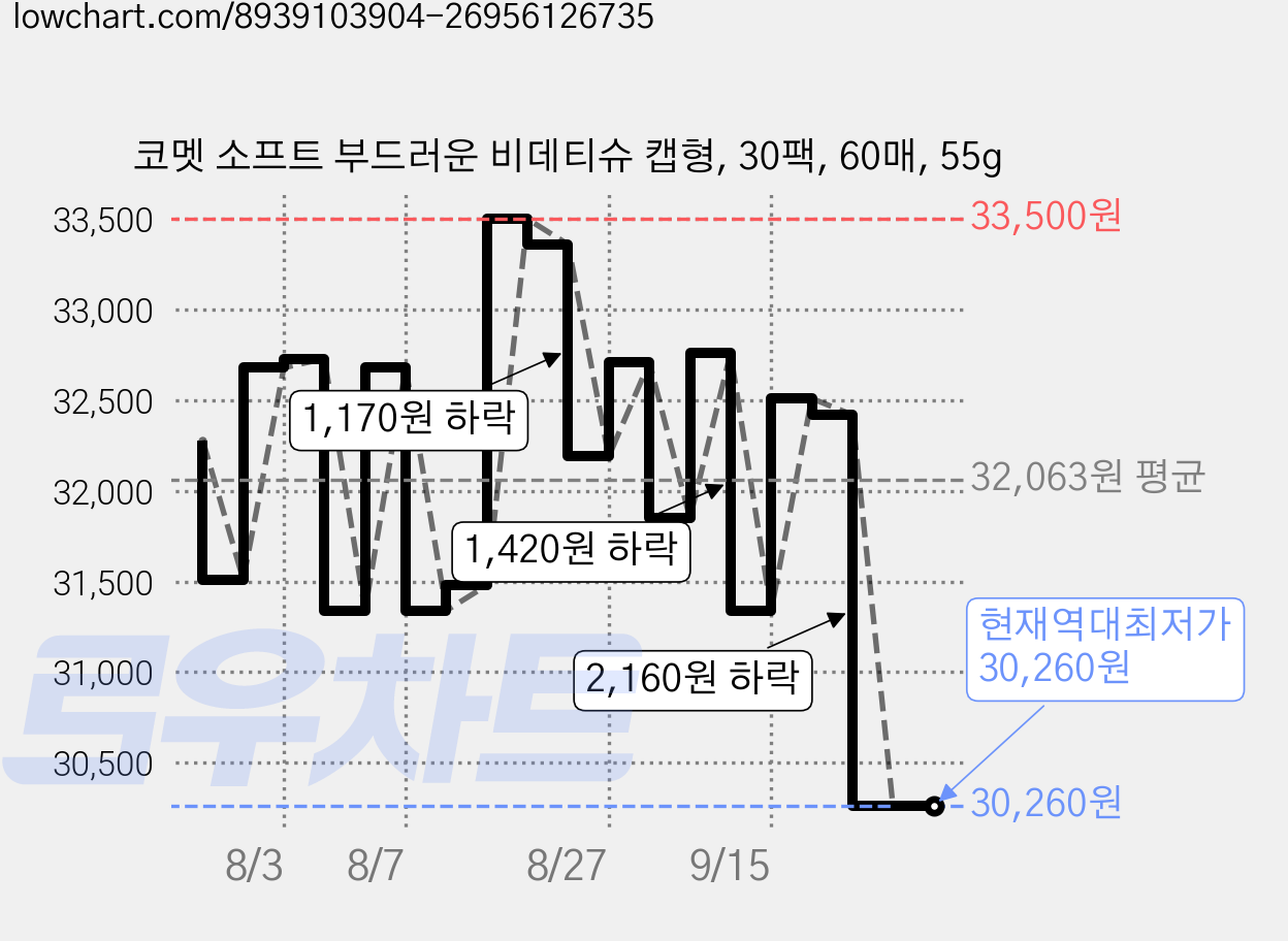코멧 소프트 부드러운 비데티슈 캡형, 30팩, 60매, 55g 가격 변동 차트, 현재가 30,260원, 역대최저가